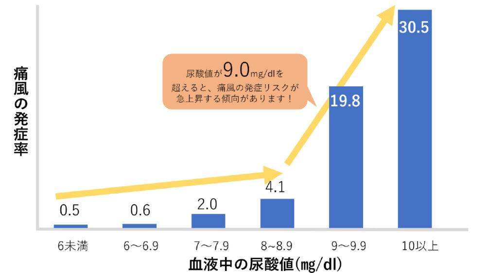 高尿酸血症の検査・診断