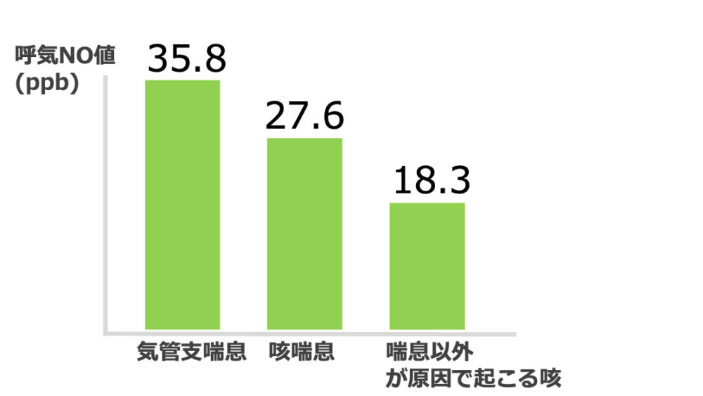 咳喘息の検査・診断