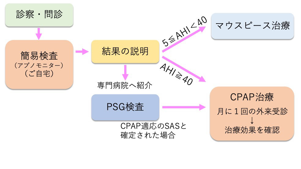 診察の流れ