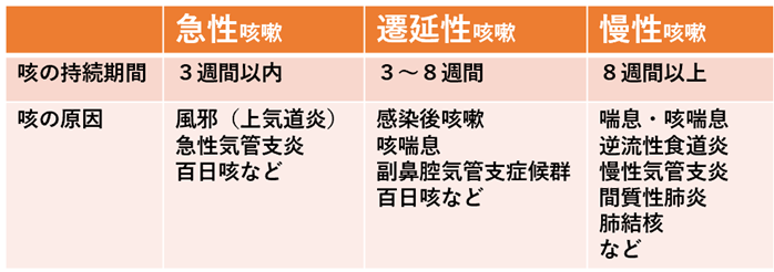 咳の期間で分ける3つの分類